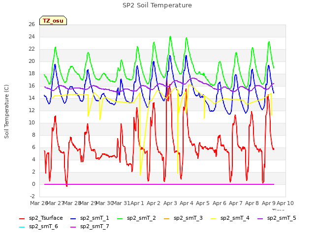 plot of SP2 Soil Temperature