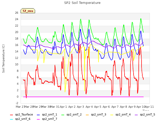 plot of SP2 Soil Temperature