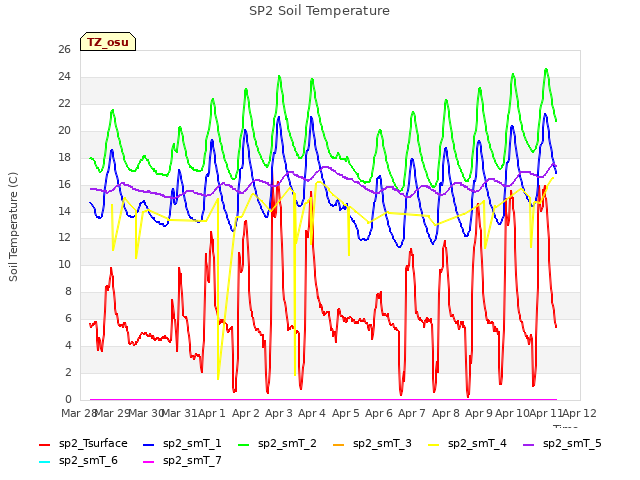 plot of SP2 Soil Temperature