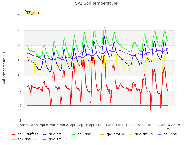 plot of SP2 Soil Temperature