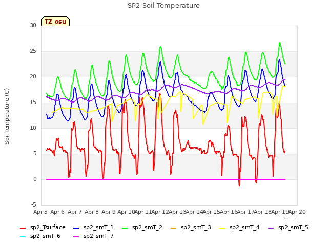 plot of SP2 Soil Temperature