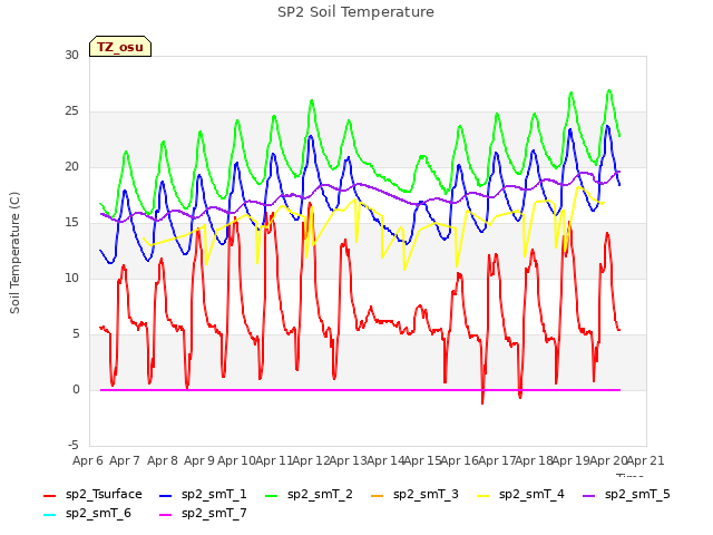 plot of SP2 Soil Temperature