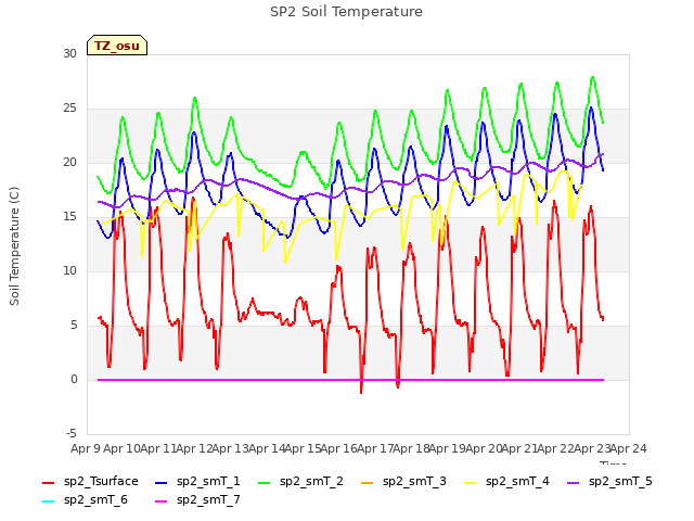 plot of SP2 Soil Temperature