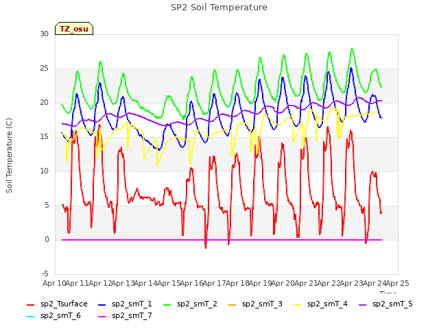 plot of SP2 Soil Temperature