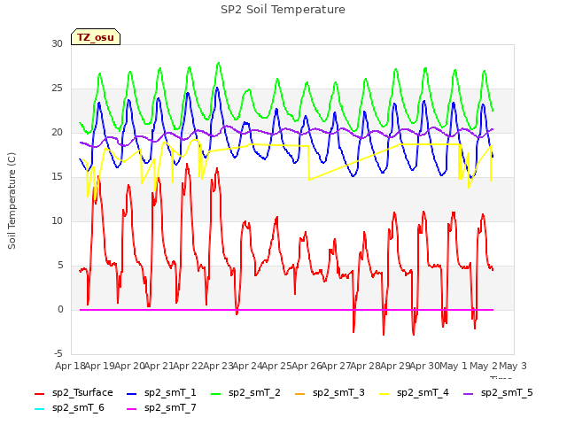 plot of SP2 Soil Temperature