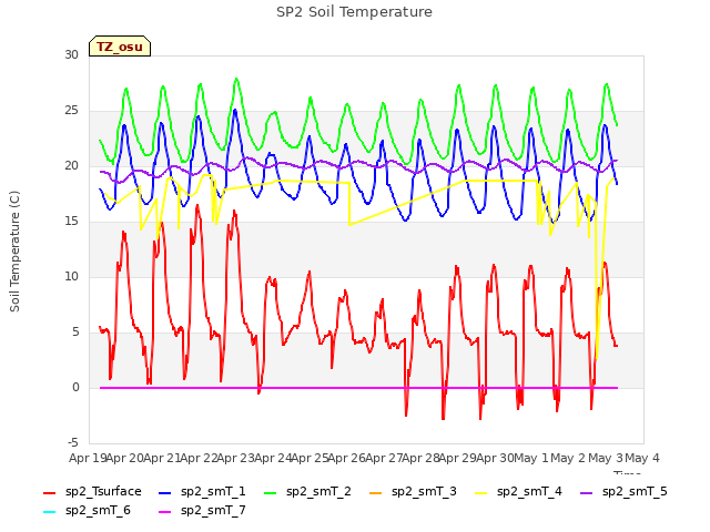 plot of SP2 Soil Temperature