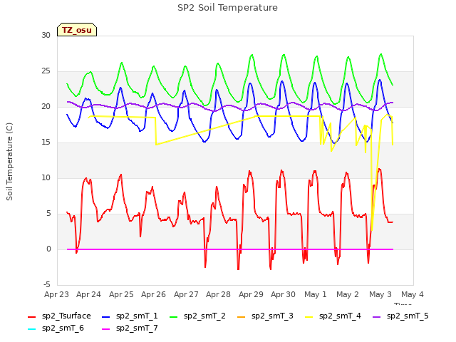 plot of SP2 Soil Temperature