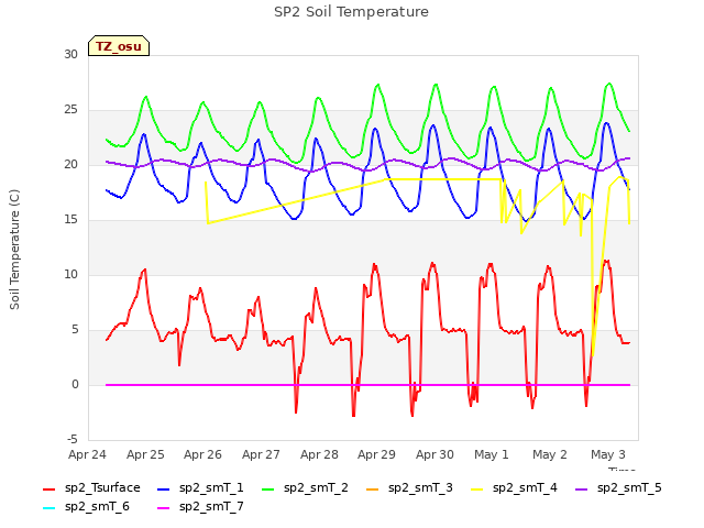 plot of SP2 Soil Temperature