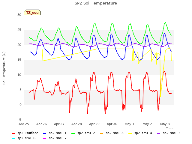 plot of SP2 Soil Temperature