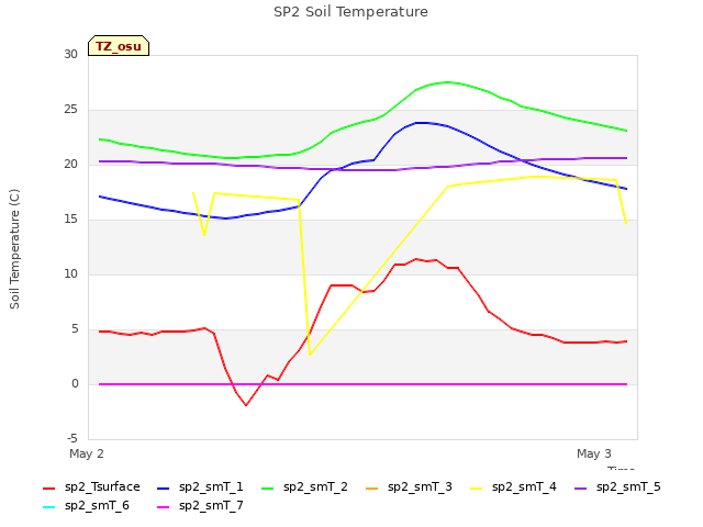 plot of SP2 Soil Temperature