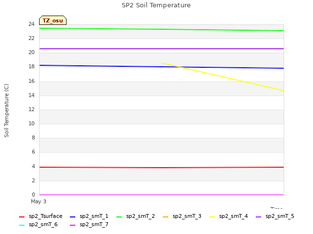 plot of SP2 Soil Temperature