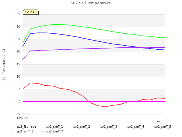 plot of SP2 Soil Temperature