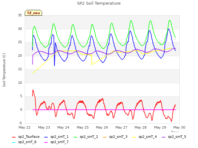 plot of SP2 Soil Temperature