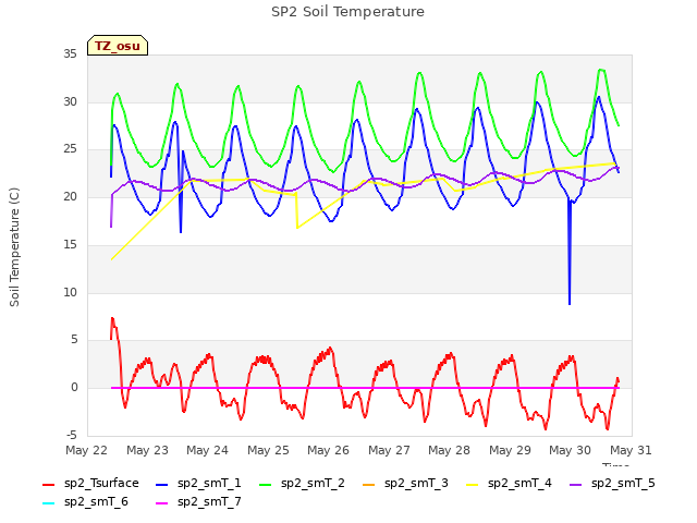 plot of SP2 Soil Temperature