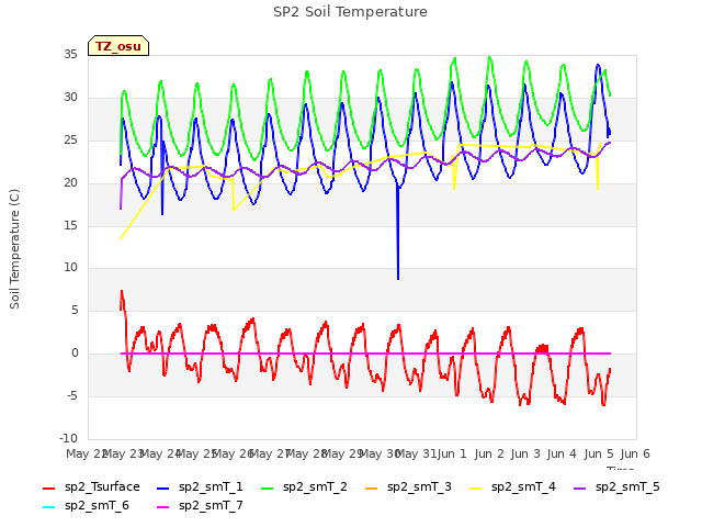 plot of SP2 Soil Temperature