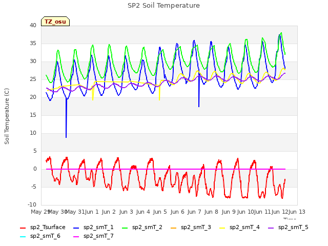 plot of SP2 Soil Temperature