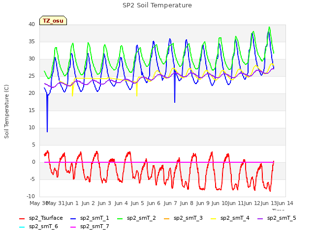 plot of SP2 Soil Temperature