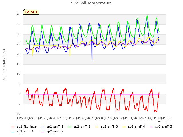 plot of SP2 Soil Temperature