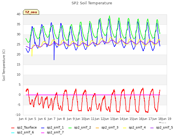 plot of SP2 Soil Temperature