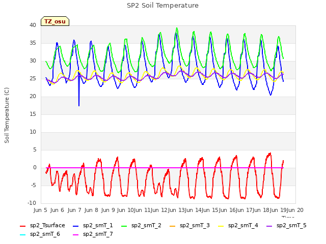 plot of SP2 Soil Temperature