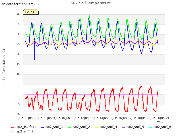 plot of SP2 Soil Temperature