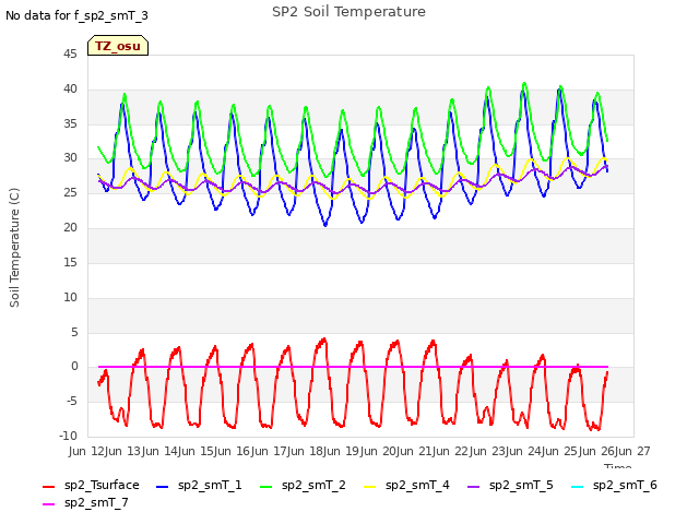 plot of SP2 Soil Temperature