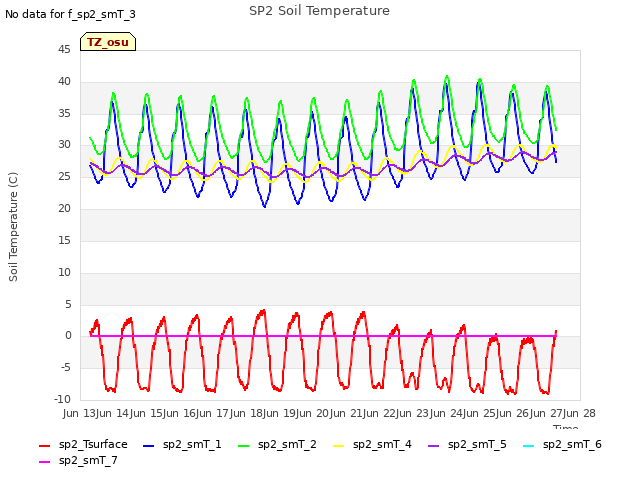 plot of SP2 Soil Temperature