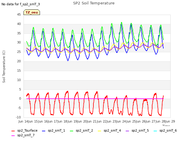 plot of SP2 Soil Temperature