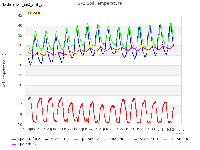 plot of SP2 Soil Temperature