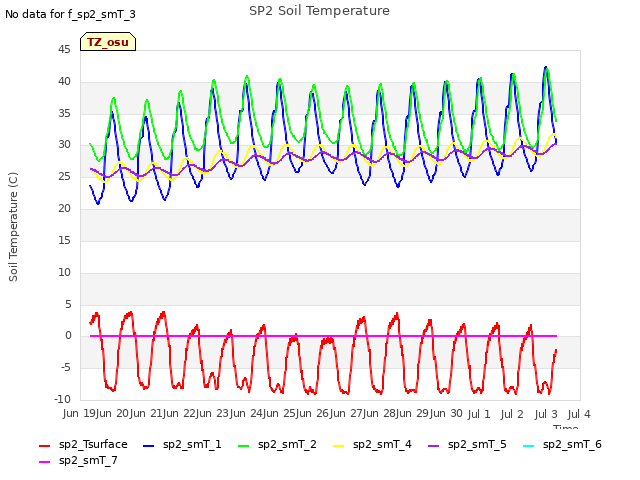 plot of SP2 Soil Temperature