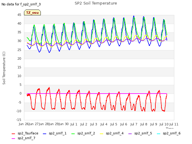 plot of SP2 Soil Temperature