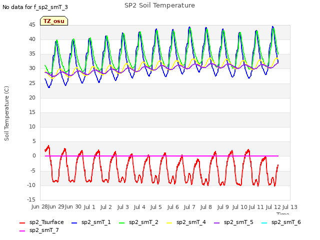 plot of SP2 Soil Temperature