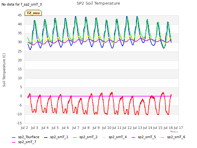 plot of SP2 Soil Temperature