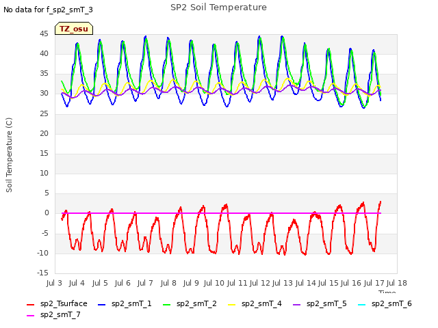 plot of SP2 Soil Temperature