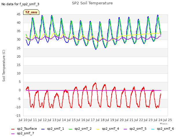 plot of SP2 Soil Temperature