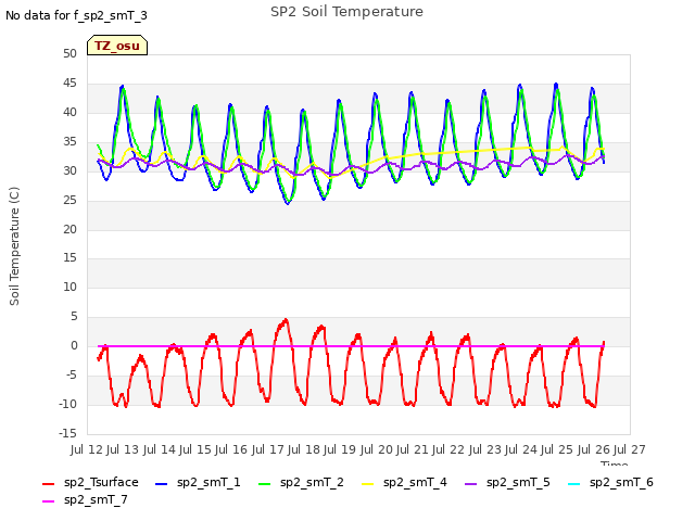 plot of SP2 Soil Temperature