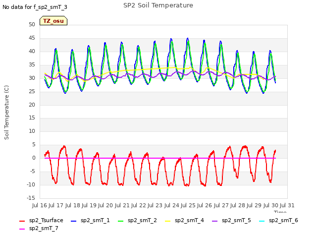 plot of SP2 Soil Temperature