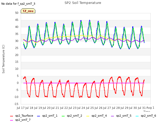 plot of SP2 Soil Temperature