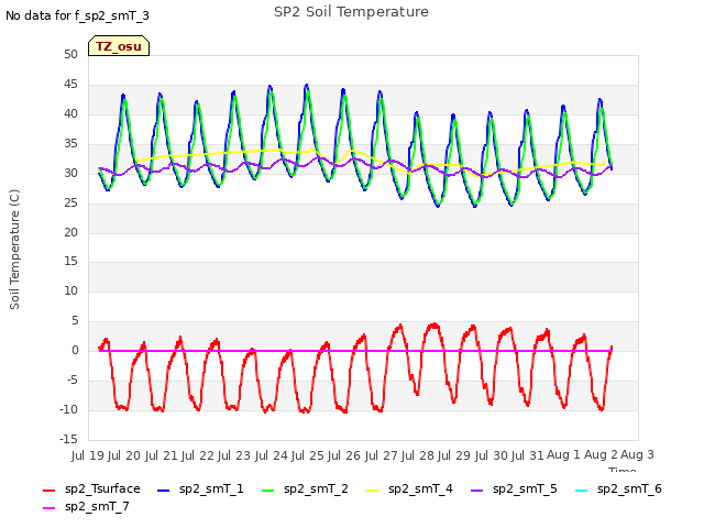 plot of SP2 Soil Temperature