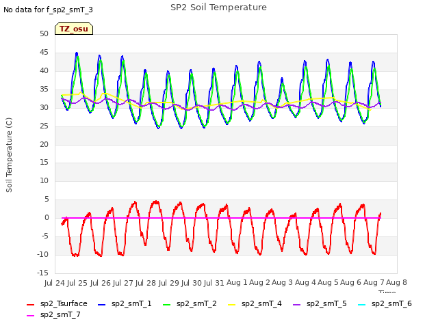 plot of SP2 Soil Temperature