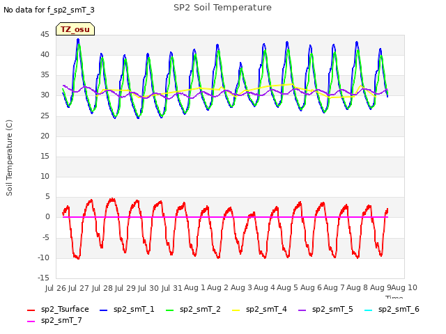 plot of SP2 Soil Temperature