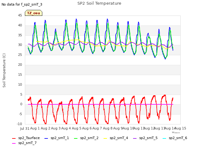 plot of SP2 Soil Temperature