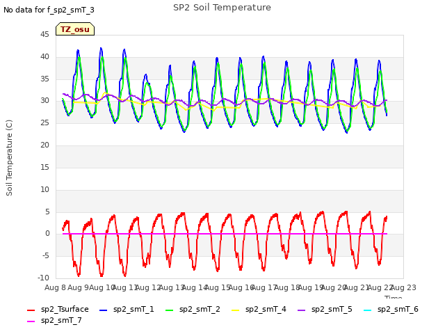 plot of SP2 Soil Temperature