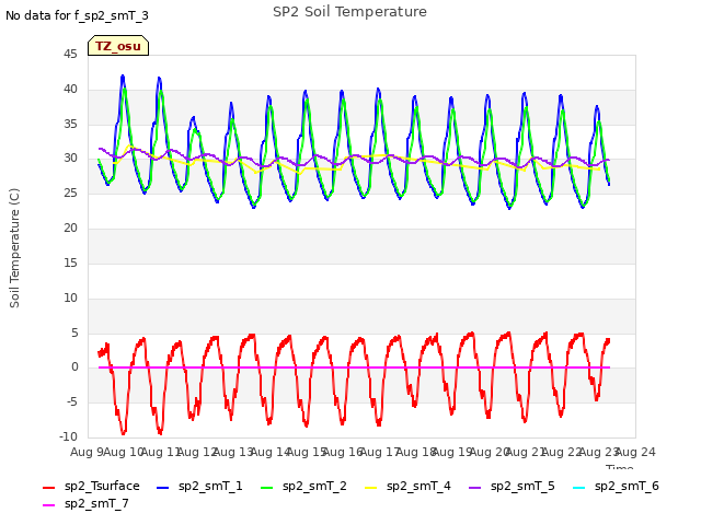 plot of SP2 Soil Temperature