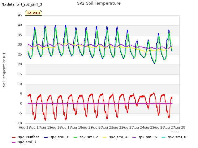 plot of SP2 Soil Temperature