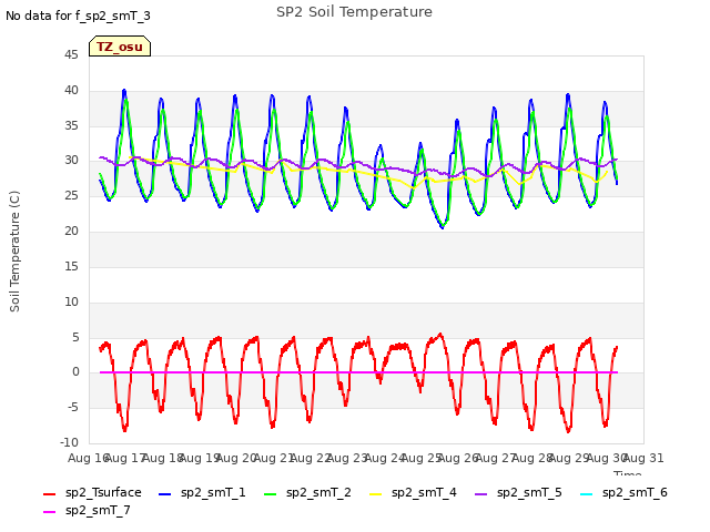 plot of SP2 Soil Temperature