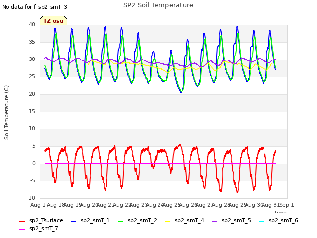 plot of SP2 Soil Temperature