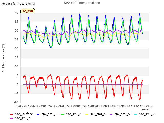 plot of SP2 Soil Temperature