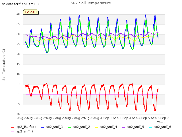 plot of SP2 Soil Temperature