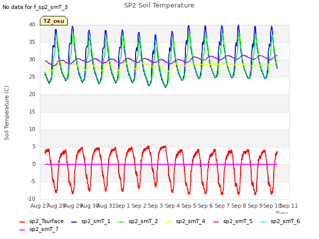 plot of SP2 Soil Temperature